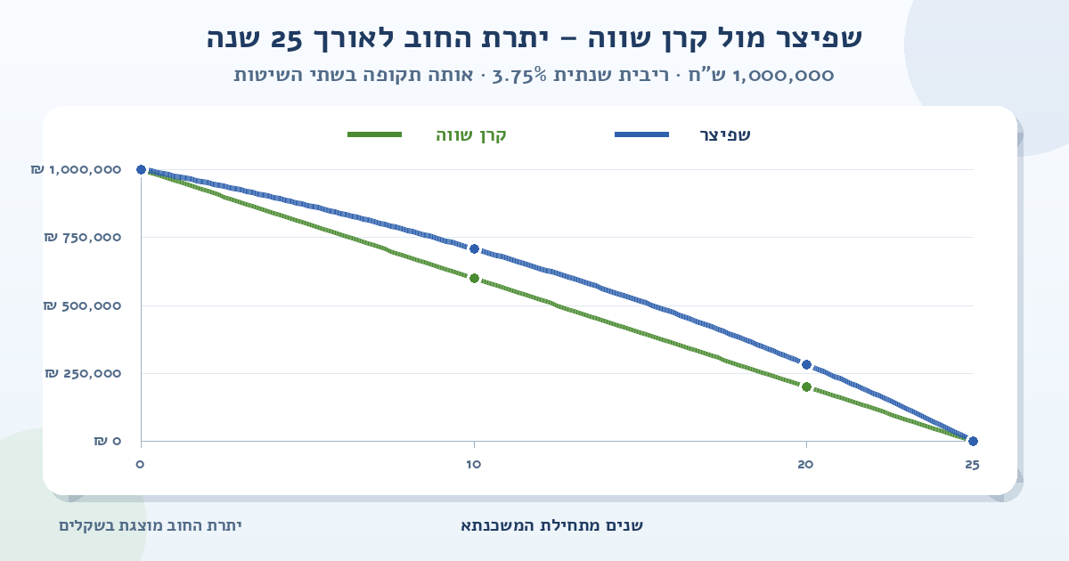 גרף השוואה של יתרת החוב למשכנתא של 1,000,000 ש״ח ל-25 שנה ובריבית שנתית של 3.75%; הקו הכחול מציג שפיצר והקו הירוק מציג קרן שווה, ושניהם יורדים מסכום ההלוואה לאפס