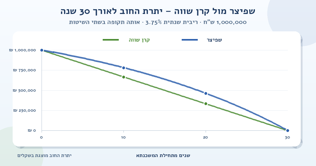 גרף השוואה של יתרת החוב למשכנתא של 1,000,000 ש״ח ל-30 שנה ובריבית שנתית של 3.75%; הקו הכחול מציג שפיצר והקו הירוק מציג קרן שווה, ושניהם יורדים מסכום ההלוואה לאפס