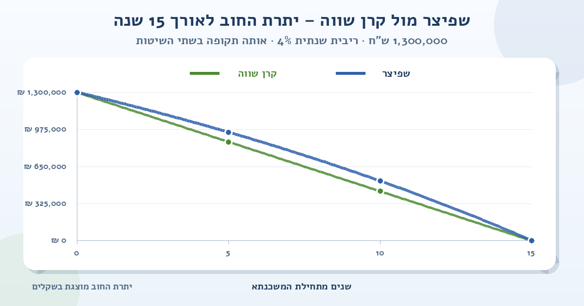 גרף השוואה של יתרת החוב למשכנתא של 1,300,000 ש״ח ל-15 שנה ובריבית שנתית של 4%; הקו הכחול מציג שפיצר והקו הירוק מציג קרן שווה, ושניהם יורדים מסכום ההלוואה לאפס