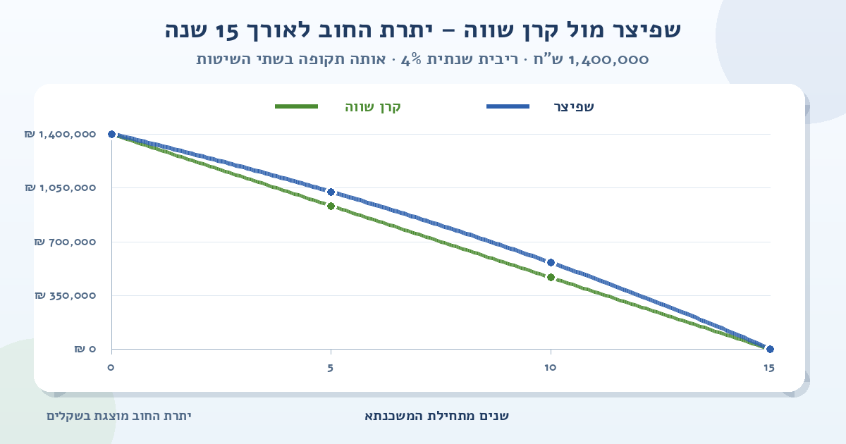 גרף השוואה של יתרת החוב למשכנתא של 1,400,000 ש״ח ל-15 שנה ובריבית שנתית של 4%; הקו הכחול מציג שפיצר והקו הירוק מציג קרן שווה, ושניהם יורדים מסכום ההלוואה לאפס