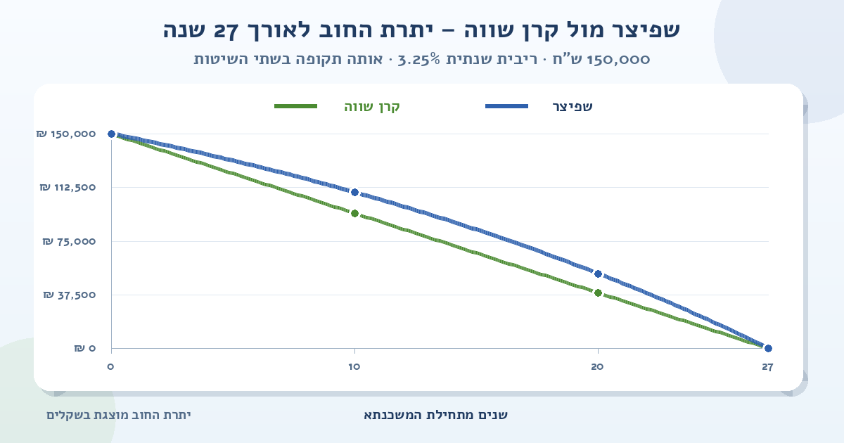 גרף השוואה של יתרת החוב למשכנתא של 150,000 ש״ח ל-27 שנה ובריבית שנתית של 3.25%; הקו הכחול מציג שפיצר והקו הירוק מציג קרן שווה, ושניהם יורדים מסכום ההלוואה לאפס