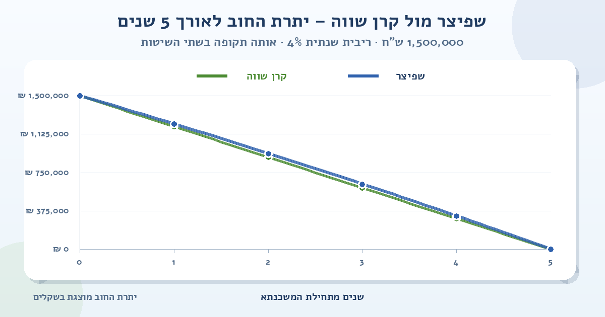 גרף השוואה של יתרת החוב למשכנתא של 1,500,000 ש״ח ל-5 שנים ובריבית שנתית של 4%; הקו הכחול מציג שפיצר והקו הירוק מציג קרן שווה, ושניהם יורדים מסכום ההלוואה לאפס