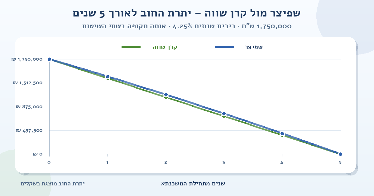 גרף השוואה של יתרת החוב למשכנתא של 1,750,000 ש״ח ל-5 שנים ובריבית שנתית של 4.25%; הקו הכחול מציג שפיצר והקו הירוק מציג קרן שווה, ושניהם יורדים מסכום ההלוואה לאפס