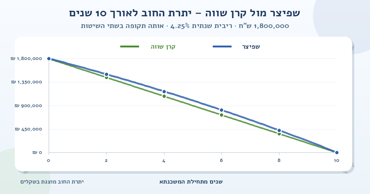 גרף השוואה של יתרת החוב למשכנתא של 1,800,000 ש״ח ל-10 שנים ובריבית שנתית של 4.25%; הקו הכחול מציג שפיצר והקו הירוק מציג קרן שווה, ושניהם יורדים מסכום ההלוואה לאפס