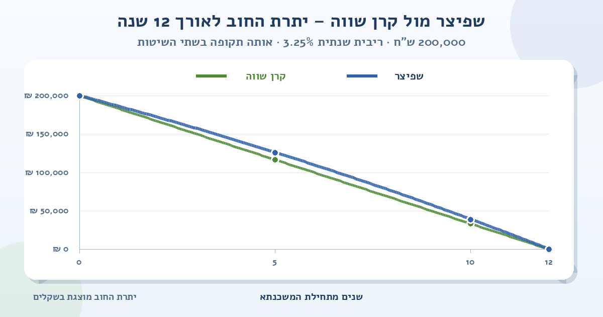 גרף השוואה של יתרת החוב למשכנתא של 200,000 ש״ח ל-12 שנה ובריבית שנתית של 3.25%; הקו הכחול מציג שפיצר והקו הירוק מציג קרן שווה, ושניהם יורדים מסכום ההלוואה לאפס
