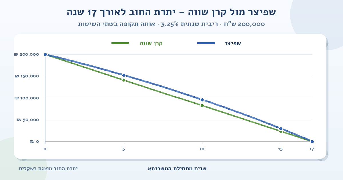 גרף השוואה של יתרת החוב למשכנתא של 200,000 ש״ח ל-17 שנה ובריבית שנתית של 3.25%; הקו הכחול מציג שפיצר והקו הירוק מציג קרן שווה, ושניהם יורדים מסכום ההלוואה לאפס