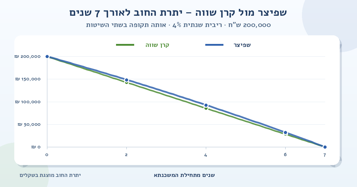 גרף השוואה של יתרת החוב למשכנתא של 200,000 ש״ח ל-7 שנים ובריבית שנתית של 4%; הקו הכחול מציג שפיצר והקו הירוק מציג קרן שווה, ושניהם יורדים מסכום ההלוואה לאפס