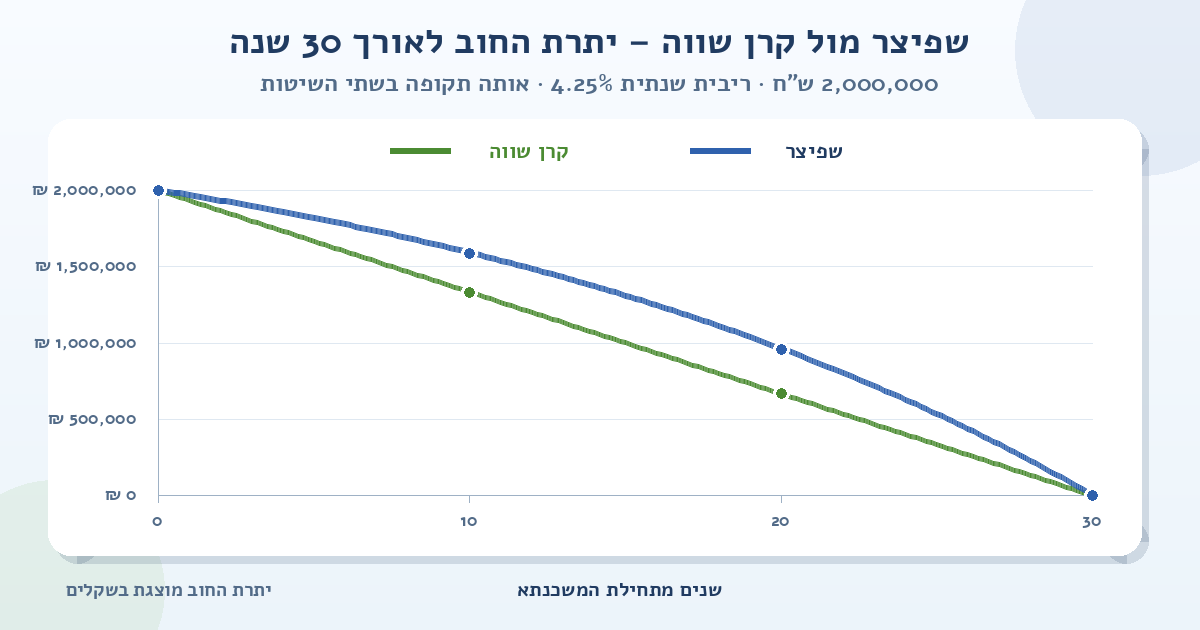 גרף השוואה של יתרת החוב למשכנתא של 2,000,000 ש״ח ל-30 שנה ובריבית שנתית של 4.25%; הקו הכחול מציג שפיצר והקו הירוק מציג קרן שווה, ושניהם יורדים מסכום ההלוואה לאפס