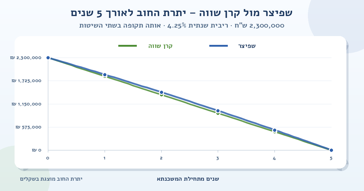 גרף השוואה של יתרת החוב למשכנתא של 2,300,000 ש״ח ל-5 שנים ובריבית שנתית של 4.25%; הקו הכחול מציג שפיצר והקו הירוק מציג קרן שווה, ושניהם יורדים מסכום ההלוואה לאפס