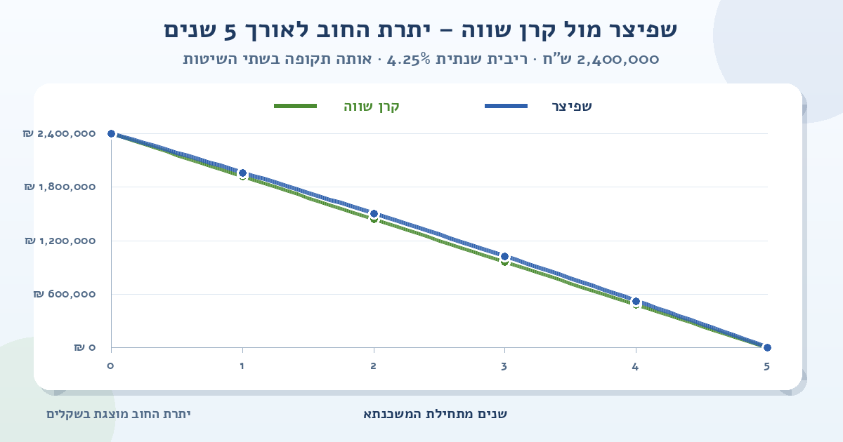 גרף השוואה של יתרת החוב למשכנתא של 2,400,000 ש״ח ל-5 שנים ובריבית שנתית של 4.25%; הקו הכחול מציג שפיצר והקו הירוק מציג קרן שווה, ושניהם יורדים מסכום ההלוואה לאפס