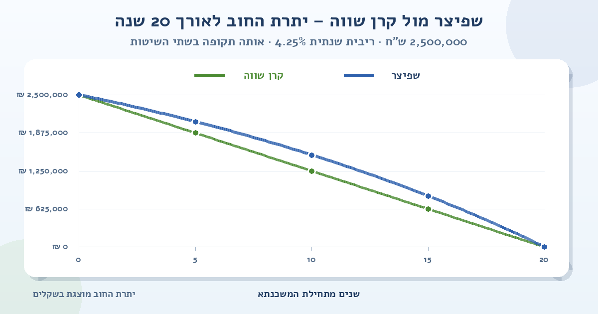 גרף השוואה של יתרת החוב למשכנתא של 2,500,000 ש״ח ל-20 שנה ובריבית שנתית של 4.25%; הקו הכחול מציג שפיצר והקו הירוק מציג קרן שווה, ושניהם יורדים מסכום ההלוואה לאפס