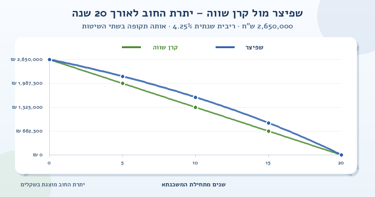 גרף השוואה של יתרת החוב למשכנתא של 2,650,000 ש״ח ל-20 שנה ובריבית שנתית של 4.25%; הקו הכחול מציג שפיצר והקו הירוק מציג קרן שווה, ושניהם יורדים מסכום ההלוואה לאפס