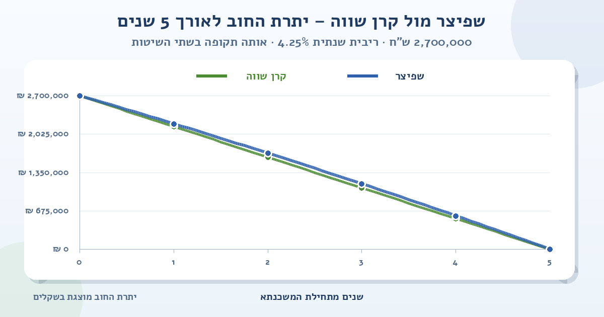 גרף השוואה של יתרת החוב למשכנתא של 2,700,000 ש״ח ל-5 שנים ובריבית שנתית של 4.25%; הקו הכחול מציג שפיצר והקו הירוק מציג קרן שווה, ושניהם יורדים מסכום ההלוואה לאפס