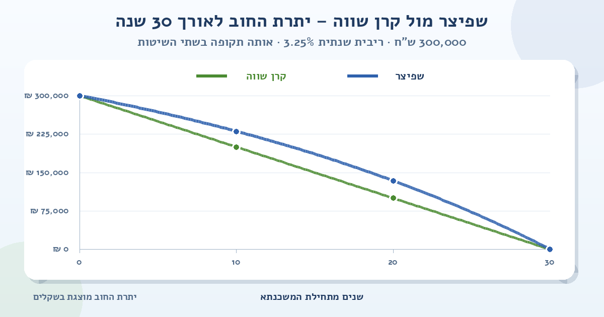 גרף השוואה של יתרת החוב למשכנתא של 300,000 ש״ח ל-30 שנה ובריבית שנתית של 3.25%; הקו הכחול מציג שפיצר והקו הירוק מציג קרן שווה, ושניהם יורדים מסכום ההלוואה לאפס