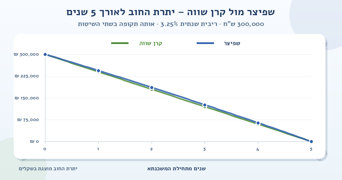 גרף השוואה של יתרת החוב למשכנתא של 300,000 ש״ח ל-5 שנים ובריבית שנתית של 3.25%; הקו הכחול מציג שפיצר והקו הירוק מציג קרן שווה, ושניהם יורדים מסכום ההלוואה לאפס