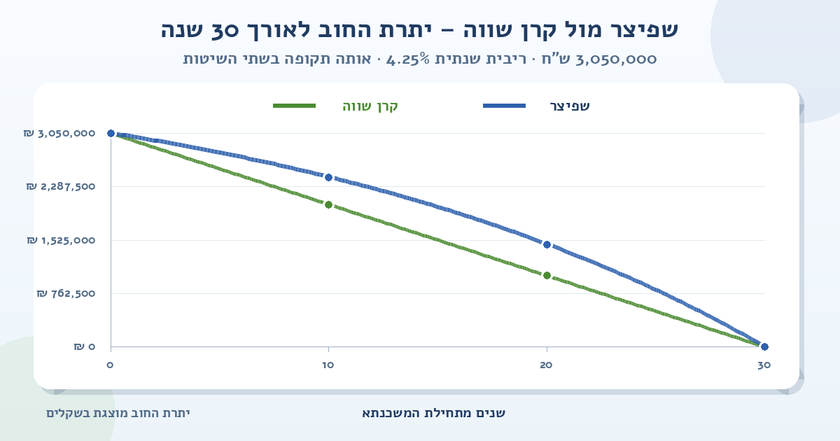 גרף השוואה של יתרת החוב למשכנתא של 3,050,000 ש״ח ל-30 שנה ובריבית שנתית של 4.25%; הקו הכחול מציג שפיצר והקו הירוק מציג קרן שווה, ושניהם יורדים מסכום ההלוואה לאפס