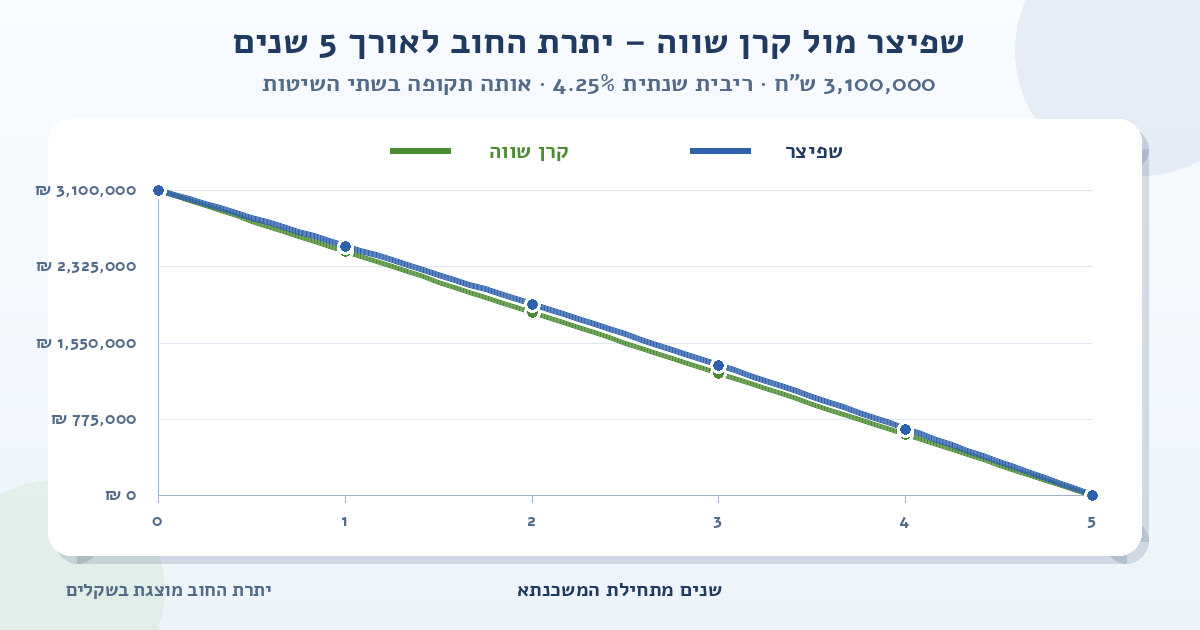 גרף השוואה של יתרת החוב למשכנתא של 3,100,000 ש״ח ל-5 שנים ובריבית שנתית של 4.25%; הקו הכחול מציג שפיצר והקו הירוק מציג קרן שווה, ושניהם יורדים מסכום ההלוואה לאפס