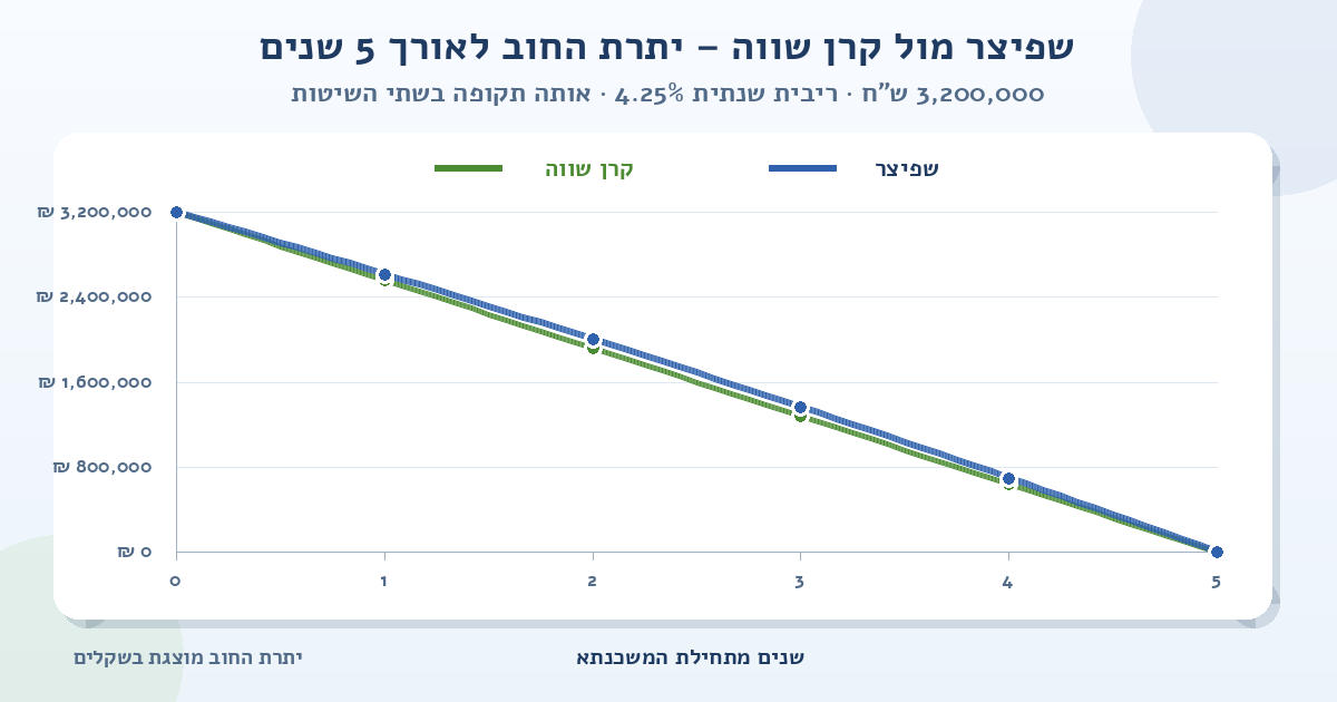 גרף השוואה של יתרת החוב למשכנתא של 3,200,000 ש״ח ל-5 שנים ובריבית שנתית של 4.25%; הקו הכחול מציג שפיצר והקו הירוק מציג קרן שווה, ושניהם יורדים מסכום ההלוואה לאפס