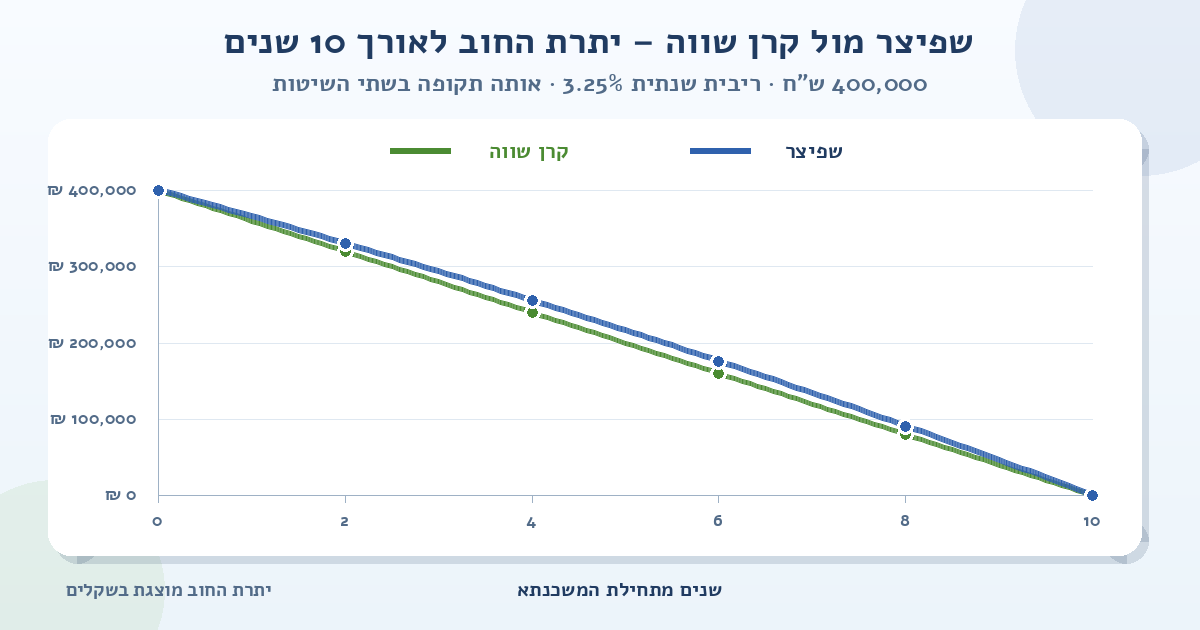 גרף השוואה של יתרת החוב למשכנתא של 400,000 ש״ח ל-10 שנים ובריבית שנתית של 3.25%; הקו הכחול מציג שפיצר והקו הירוק מציג קרן שווה, ושניהם יורדים מסכום ההלוואה לאפס