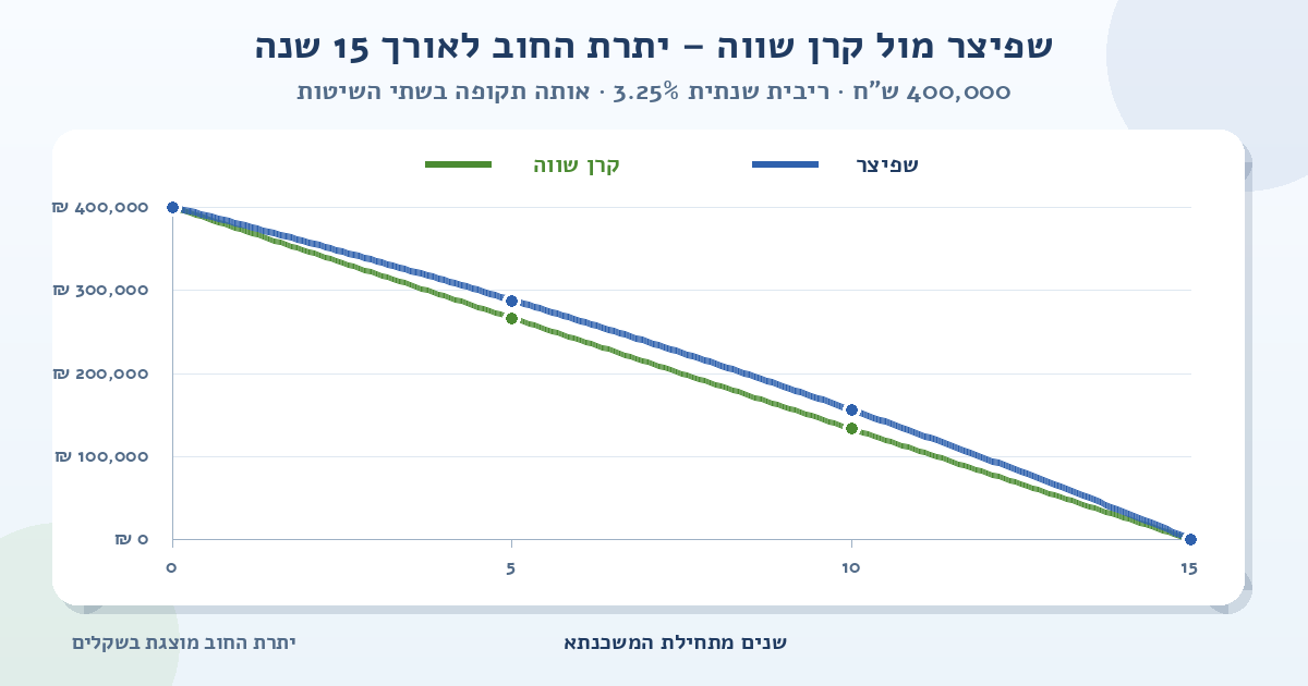 גרף השוואה של יתרת החוב למשכנתא של 400,000 ש״ח ל-15 שנה ובריבית שנתית של 3.25%; הקו הכחול מציג שפיצר והקו הירוק מציג קרן שווה, ושניהם יורדים מסכום ההלוואה לאפס