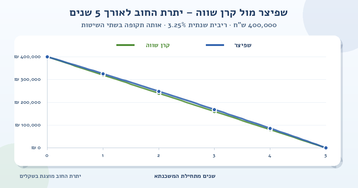 גרף השוואה של יתרת החוב למשכנתא של 400,000 ש״ח ל-5 שנים ובריבית שנתית של 3.25%; הקו הכחול מציג שפיצר והקו הירוק מציג קרן שווה, ושניהם יורדים מסכום ההלוואה לאפס
