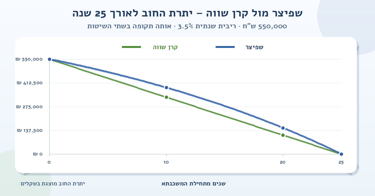גרף השוואה של יתרת החוב למשכנתא של 550,000 ש״ח ל-25 שנה ובריבית שנתית של 3.5%; הקו הכחול מציג שפיצר והקו הירוק מציג קרן שווה, ושניהם יורדים מסכום ההלוואה לאפס