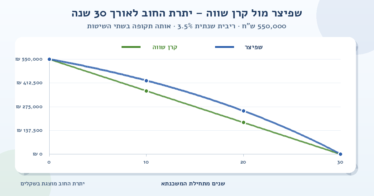 גרף השוואה של יתרת החוב למשכנתא של 550,000 ש״ח ל-30 שנה ובריבית שנתית של 3.5%; הקו הכחול מציג שפיצר והקו הירוק מציג קרן שווה, ושניהם יורדים מסכום ההלוואה לאפס