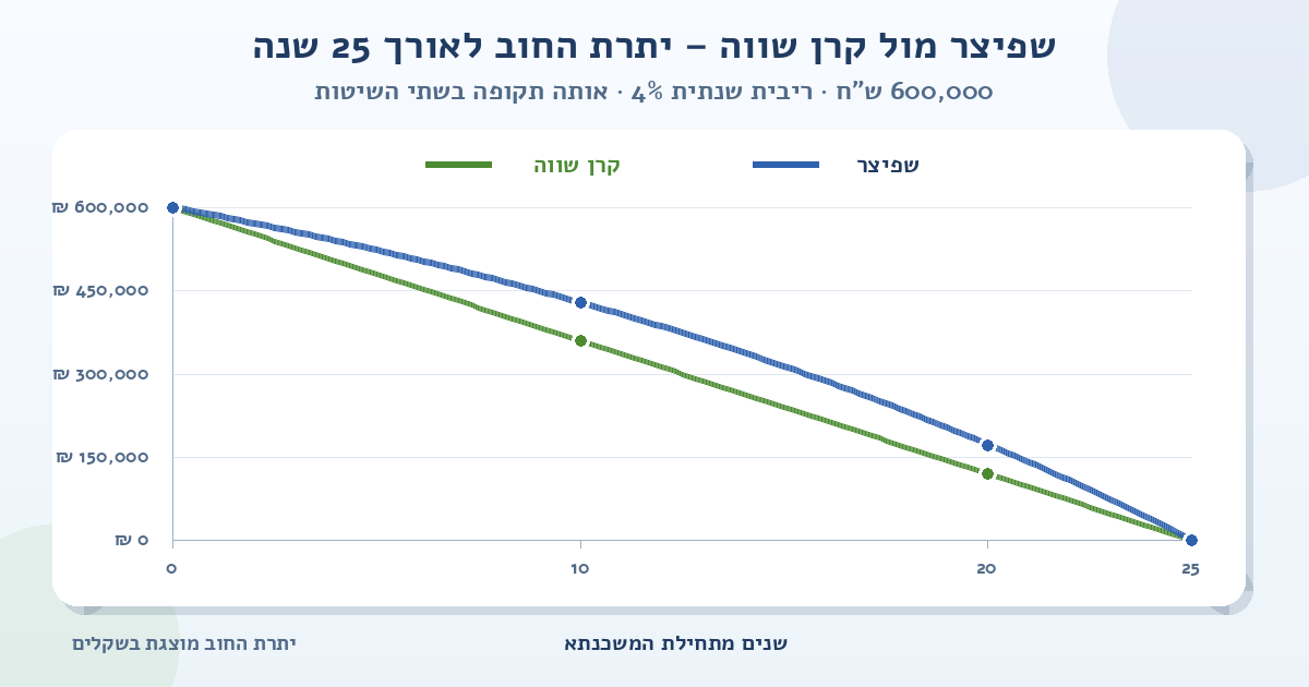 גרף השוואה של יתרת החוב למשכנתא של 600,000 ש״ח ל-25 שנה ובריבית שנתית של 4%; הקו הכחול מציג שפיצר והקו הירוק מציג קרן שווה, ושניהם יורדים מסכום ההלוואה לאפס
