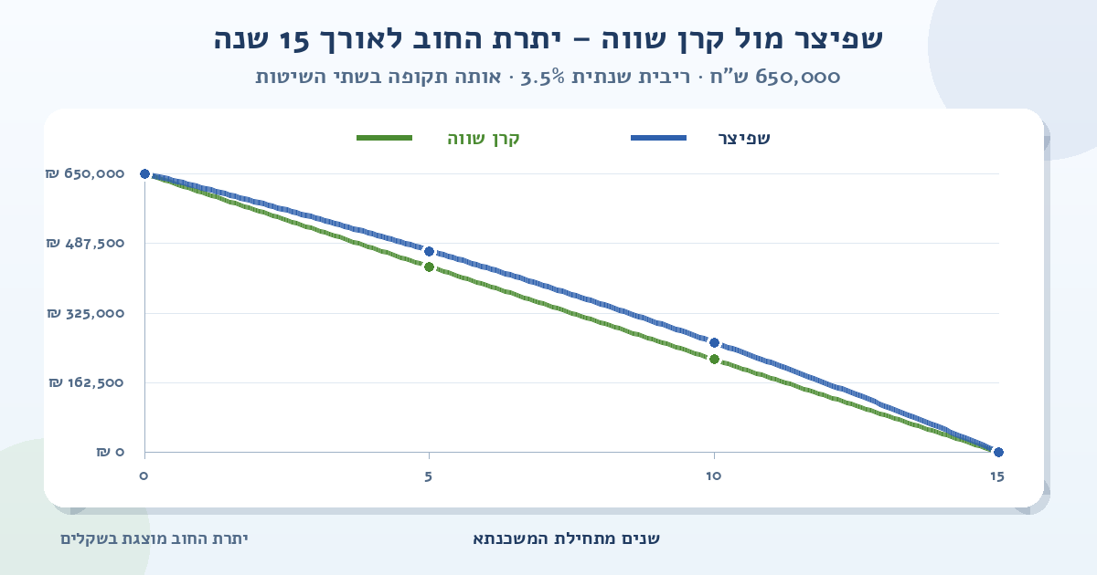 גרף השוואה של יתרת החוב למשכנתא של 650,000 ש״ח ל-15 שנה ובריבית שנתית של 3.5%; הקו הכחול מציג שפיצר והקו הירוק מציג קרן שווה, ושניהם יורדים מסכום ההלוואה לאפס