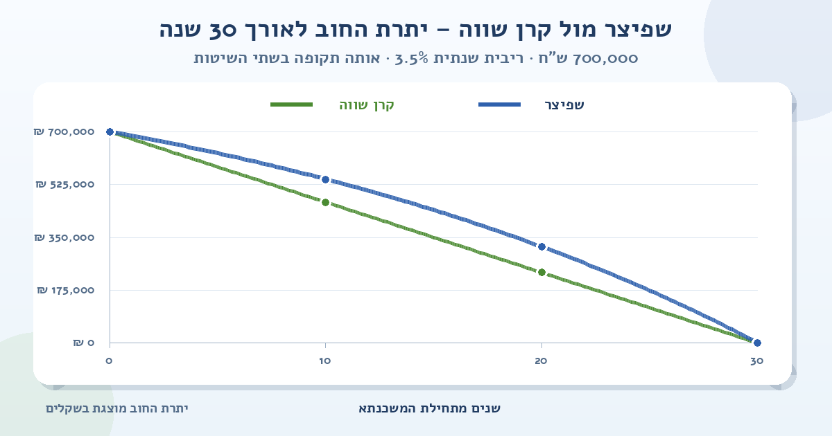 גרף השוואה של יתרת החוב למשכנתא של 700,000 ש״ח ל-30 שנה ובריבית שנתית של 3.5%; הקו הכחול מציג שפיצר והקו הירוק מציג קרן שווה, ושניהם יורדים מסכום ההלוואה לאפס