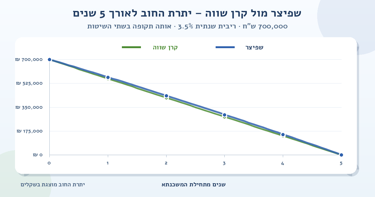 גרף השוואה של יתרת החוב למשכנתא של 700,000 ש״ח ל-5 שנים ובריבית שנתית של 3.5%; הקו הכחול מציג שפיצר והקו הירוק מציג קרן שווה, ושניהם יורדים מסכום ההלוואה לאפס