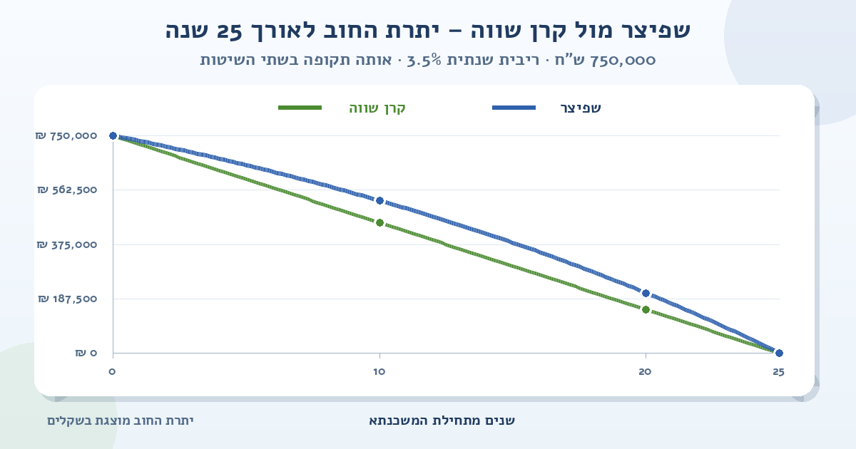 גרף השוואה של יתרת החוב למשכנתא של 750,000 ש״ח ל-25 שנה ובריבית שנתית של 3.5%; הקו הכחול מציג שפיצר והקו הירוק מציג קרן שווה, ושניהם יורדים מסכום ההלוואה לאפס