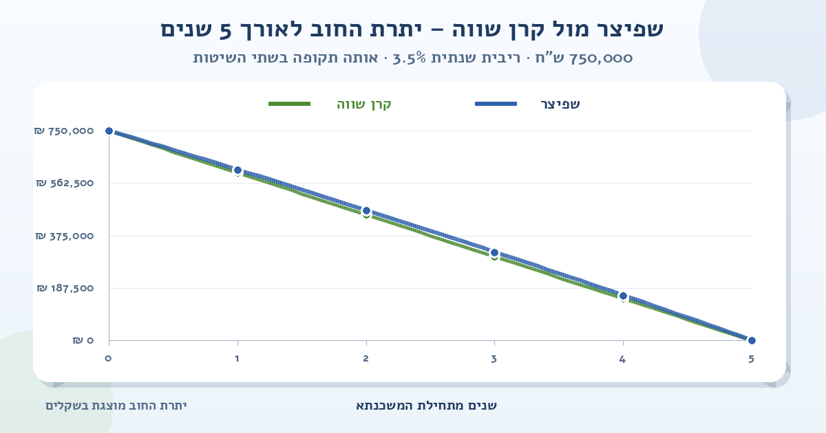 גרף השוואה של יתרת החוב למשכנתא של 750,000 ש״ח ל-5 שנים ובריבית שנתית של 3.5%; הקו הכחול מציג שפיצר והקו הירוק מציג קרן שווה, ושניהם יורדים מסכום ההלוואה לאפס