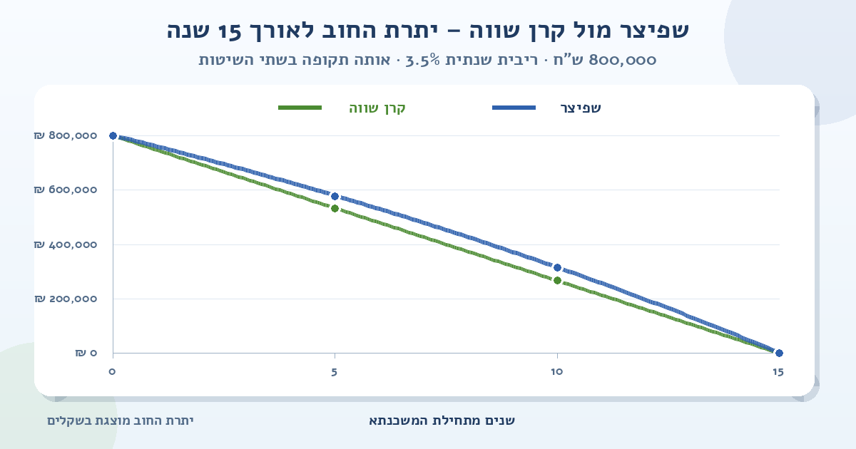 גרף השוואה של יתרת החוב למשכנתא של 800,000 ש״ח ל-15 שנה ובריבית שנתית של 3.5%; הקו הכחול מציג שפיצר והקו הירוק מציג קרן שווה, ושניהם יורדים מסכום ההלוואה לאפס
